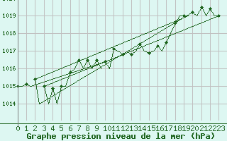 Courbe de la pression atmosphrique pour Alicante / El Altet