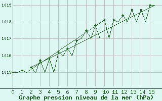 Courbe de la pression atmosphrique pour Cranwell