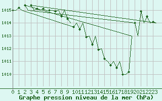 Courbe de la pression atmosphrique pour Leipzig-Schkeuditz
