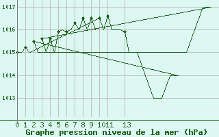 Courbe de la pression atmosphrique pour Sevilla / San Pablo