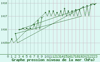 Courbe de la pression atmosphrique pour Tromso / Langnes