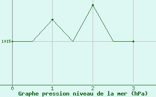 Courbe de la pression atmosphrique pour Hagshult