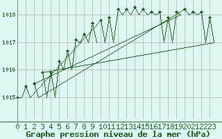 Courbe de la pression atmosphrique pour Platform L9-ff-1 Sea