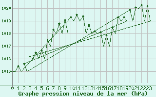 Courbe de la pression atmosphrique pour Muenster / Osnabrueck