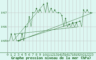 Courbe de la pression atmosphrique pour Ibiza (Esp)