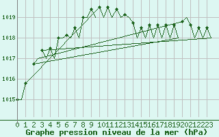 Courbe de la pression atmosphrique pour London / Heathrow (UK)