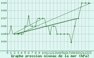 Courbe de la pression atmosphrique pour Madrid / Cuatro Vientos
