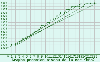 Courbe de la pression atmosphrique pour Benbecula