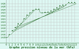 Courbe de la pression atmosphrique pour Menorca / Mahon