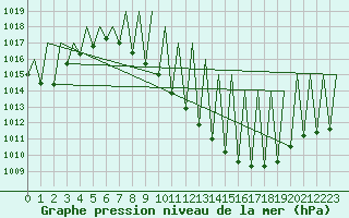 Courbe de la pression atmosphrique pour Madrid / Barajas (Esp)