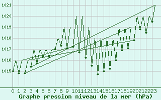Courbe de la pression atmosphrique pour Huesca (Esp)