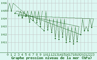 Courbe de la pression atmosphrique pour Niederstetten