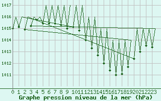 Courbe de la pression atmosphrique pour Laupheim