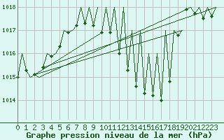Courbe de la pression atmosphrique pour Laupheim