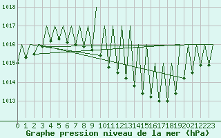 Courbe de la pression atmosphrique pour Genve (Sw)