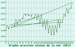 Courbe de la pression atmosphrique pour Zaragoza / Aeropuerto