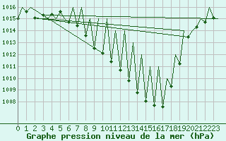 Courbe de la pression atmosphrique pour Laupheim