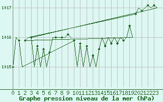 Courbe de la pression atmosphrique pour Kecskemet