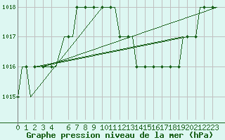 Courbe de la pression atmosphrique pour Friedrichshafen