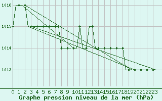 Courbe de la pression atmosphrique pour Valhall B Platform