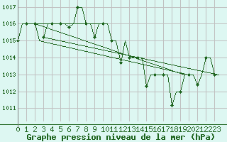 Courbe de la pression atmosphrique pour Bergamo / Orio Al Serio