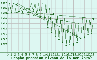 Courbe de la pression atmosphrique pour Madrid / Barajas (Esp)