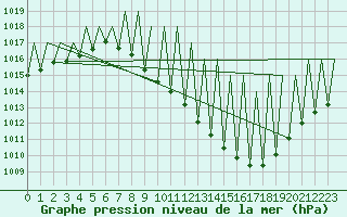 Courbe de la pression atmosphrique pour Madrid / Barajas (Esp)