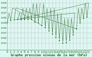 Courbe de la pression atmosphrique pour Huesca (Esp)