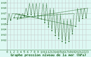 Courbe de la pression atmosphrique pour Vitoria