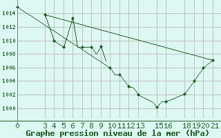 Courbe de la pression atmosphrique pour Zeltweg