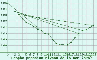 Courbe de la pression atmosphrique pour Bad Hersfeld