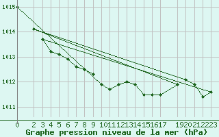 Courbe de la pression atmosphrique pour Artern