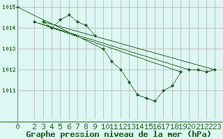 Courbe de la pression atmosphrique pour Leinefelde