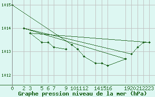 Courbe de la pression atmosphrique pour Diepenbeek (Be)