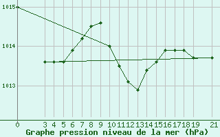 Courbe de la pression atmosphrique pour Niksic