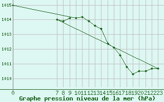 Courbe de la pression atmosphrique pour San Chierlo (It)