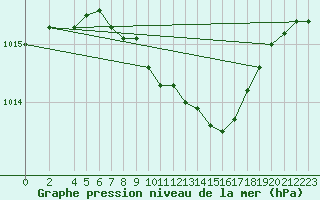 Courbe de la pression atmosphrique pour Leinefelde