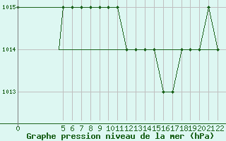 Courbe de la pression atmosphrique pour Tel Aviv / Sde-Dov Airport