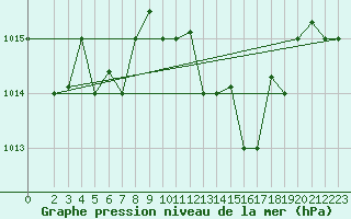 Courbe de la pression atmosphrique pour Al Hoceima