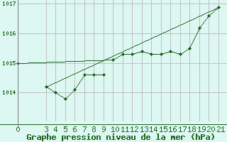 Courbe de la pression atmosphrique pour Sisak