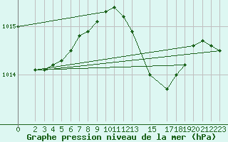 Courbe de la pression atmosphrique pour Crnomelj