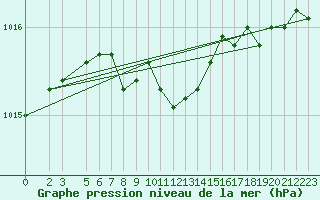 Courbe de la pression atmosphrique pour Saltdal