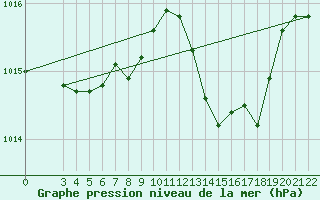 Courbe de la pression atmosphrique pour Capri