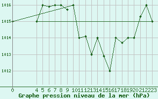 Courbe de la pression atmosphrique pour Jendouba