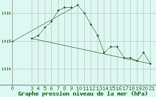 Courbe de la pression atmosphrique pour Lastovo