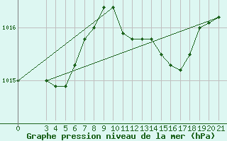 Courbe de la pression atmosphrique pour Bar