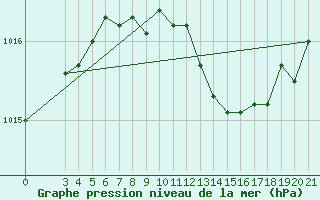 Courbe de la pression atmosphrique pour Lastovo