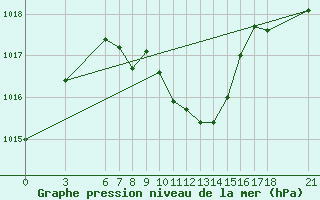 Courbe de la pression atmosphrique pour Cankiri