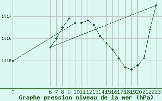 Courbe de la pression atmosphrique pour Jan (Esp)