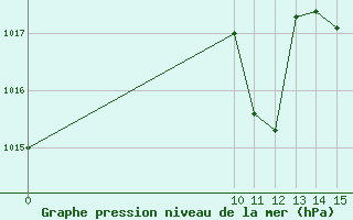 Courbe de la pression atmosphrique pour San Luis Aerodrome